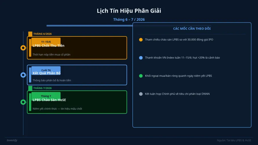 Lịch tín hiệu phân giải kịch bản IPO, tháng 6 và 7/2026