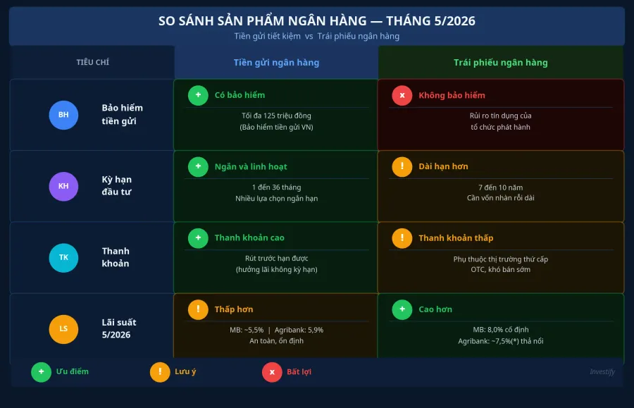 Bảng so sánh chi tiết tiền gửi tiết kiệm và trái phiếu ngân hàng theo 4 tiêu chí