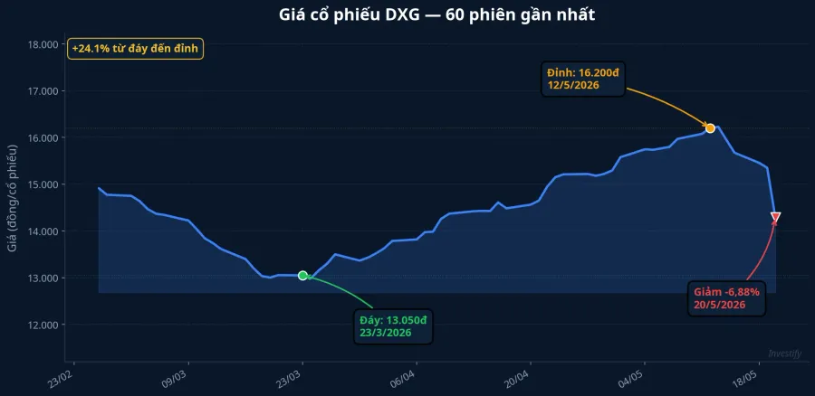 Giá cổ phiếu DXG 60 phiên gần nhất, đáy 13.050đ ngày 23/3, đỉnh 16.200đ ngày 12/5, giảm 6,88% ngày 20/5