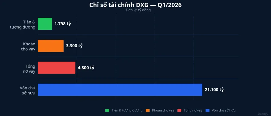 Chỉ số tài chính DXG Q1/2026: tiền 1.798 tỷ, khoản cho vay 3.300 tỷ, tổng nợ vay 4.800 tỷ, vốn chủ sở hữu 21.100 tỷ