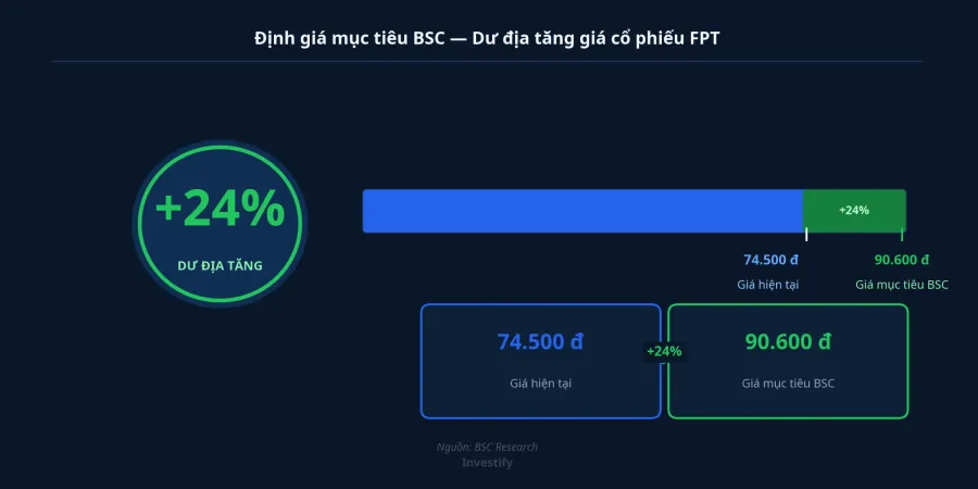 Định giá mục tiêu BSC và dư địa tăng cổ phiếu FPT