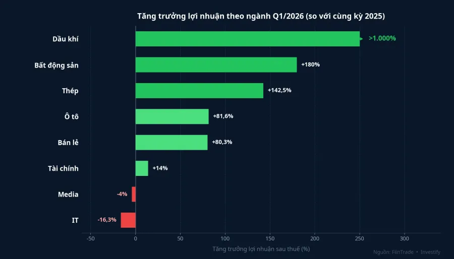 Tăng trưởng lợi nhuận sau thuế theo ngành Q1/2026