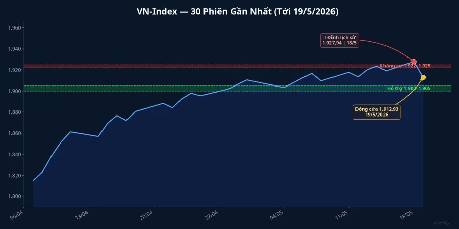VN-Index 30 phiên gần nhất với vùng hỗ trợ 1.900-1.905 và kháng cự 1.922-1.925