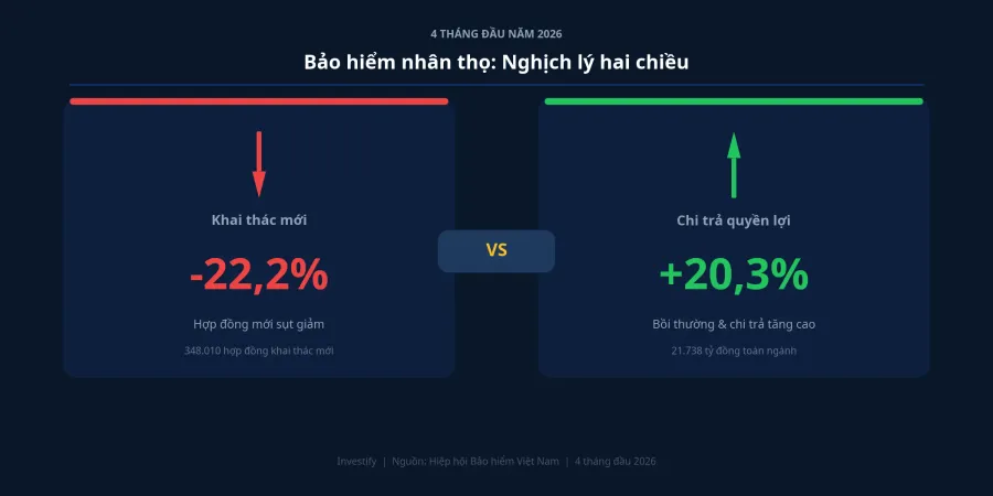Khai thác mới giảm 22,2%, chi trả quyền lợi tăng 20,3% trong bốn tháng đầu 2026