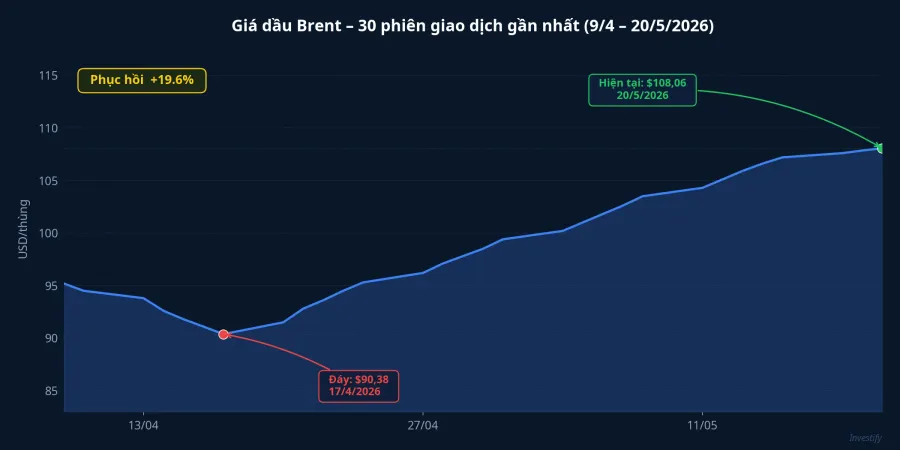 Giá dầu Brent 30 phiên gần nhất, 9/4 – 20/5/2026