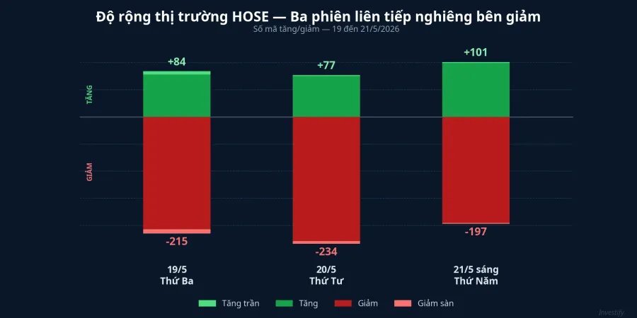 Độ rộng thị trường HOSE ba phiên 19-21/5