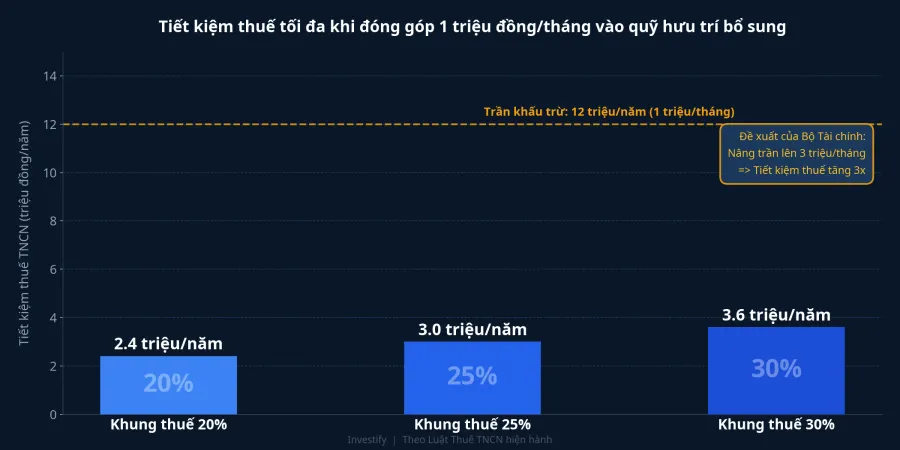 Tiết kiệm thuế TNCN tối đa khi đóng góp 1 triệu đồng/tháng, theo từng khung thuế suất