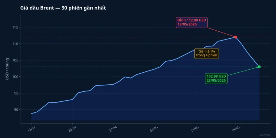 Giá dầu Brent 30 phiên gần nhất