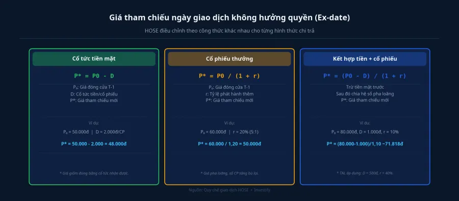 Công thức tính giá tham chiếu HOSE ba trường hợp