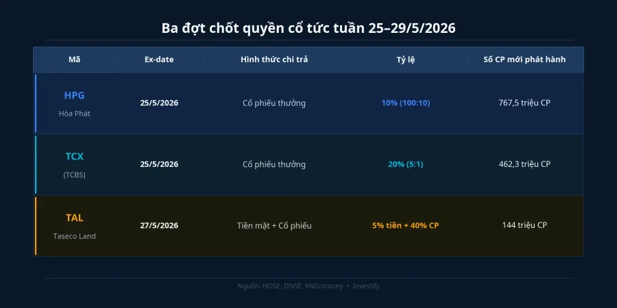 Lịch ba đợt chốt quyền HPG, TCX, TAL tuần 25-29/5/2026