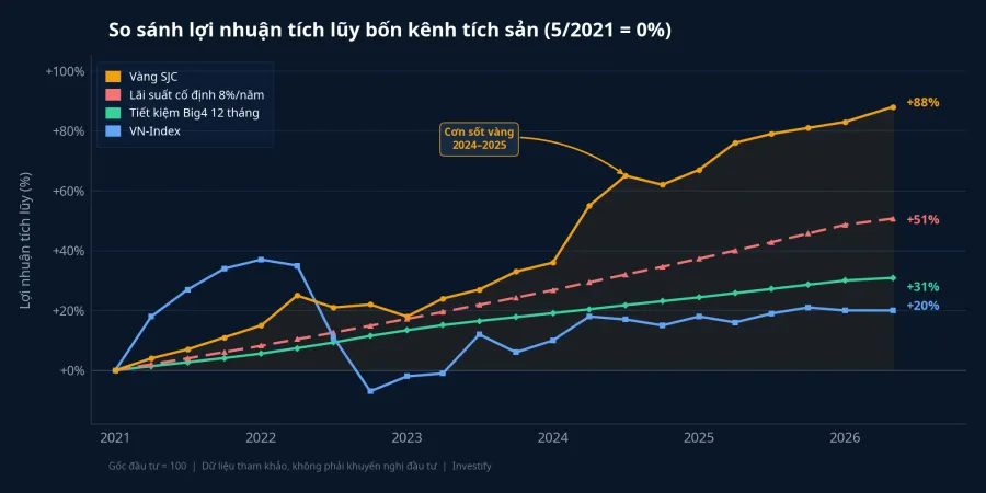 So sánh lợi nhuận tích lũy bốn kênh tích sản (2021–2026)