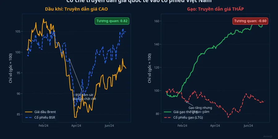 Cơ chế truyền dẫn giá: dầu khí (BSR) bám sát giá Brent trong khi cổ phiếu gạo gần như không tương quan
