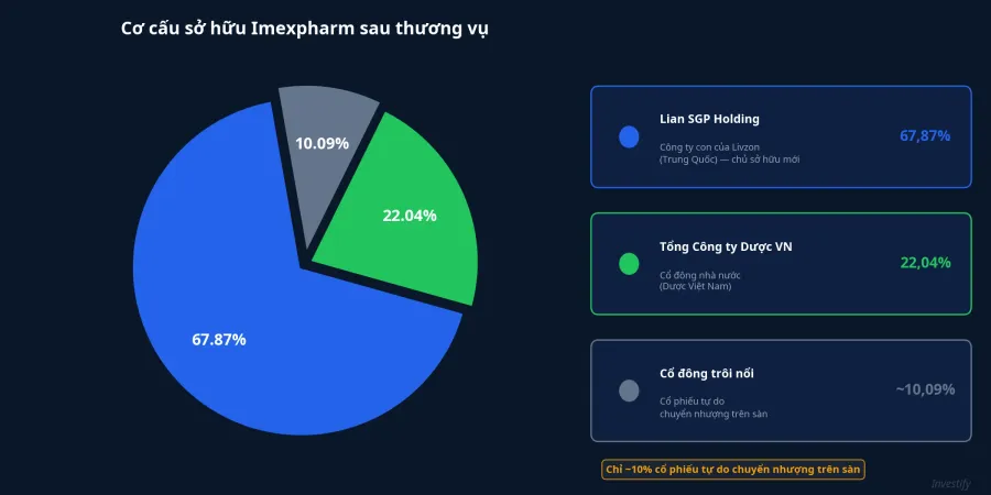Cơ cấu sở hữu Imexpharm sau thương vụ