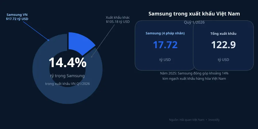 Samsung trong xuất khẩu Việt Nam Q1/2026