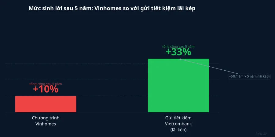Biểu đồ so sánh mức sinh lời sau 5 năm: Vinhomes 10% so với gửi tiết kiệm Vietcombank 33%