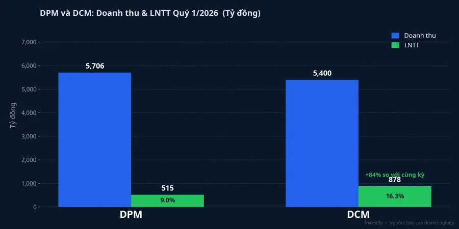 So sánh doanh thu và LNTT quý 1/2026 của DPM và DCM