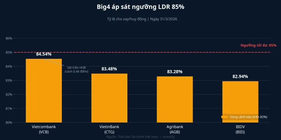 Tỷ lệ cho vay/huy động của Big4 tính đến ngày 31/3/2026, đều áp sát ngưỡng 85%