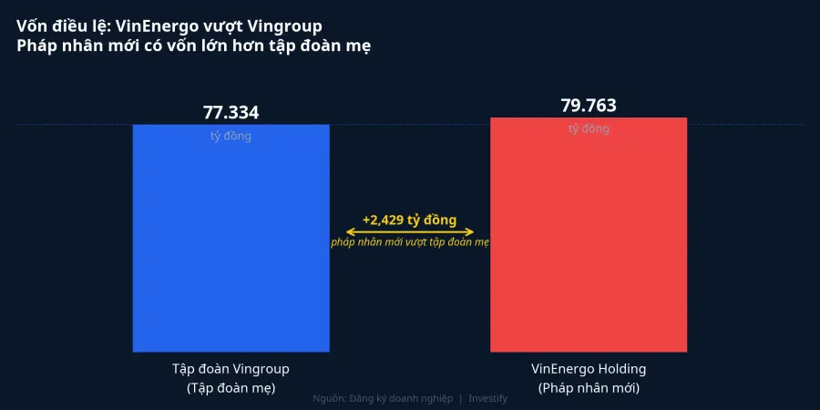So sánh vốn điều lệ VinEnergo Holding và Tập đoàn Vingroup