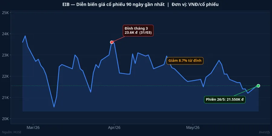 Diễn biến giá cổ phiếu EIB trong 90 ngày gần nhất