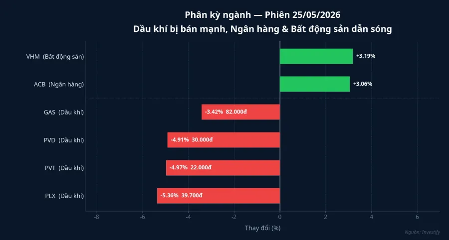 Biểu đồ phân kỳ ngành phiên 25/05/2026