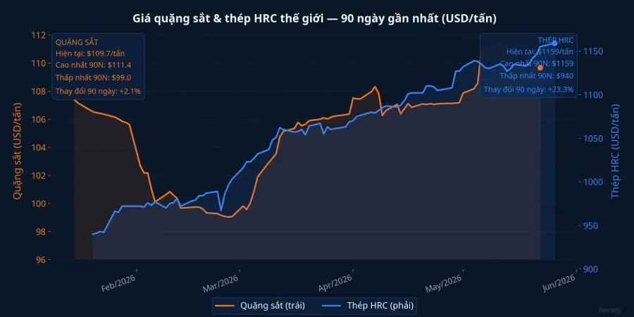 Diễn biến giá quặng sắt và thép HRC thế giới trong 90 ngày qua