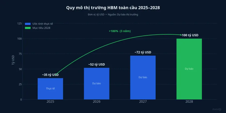Quy mô thị trường HBM toàn cầu dự báo 2025–2028