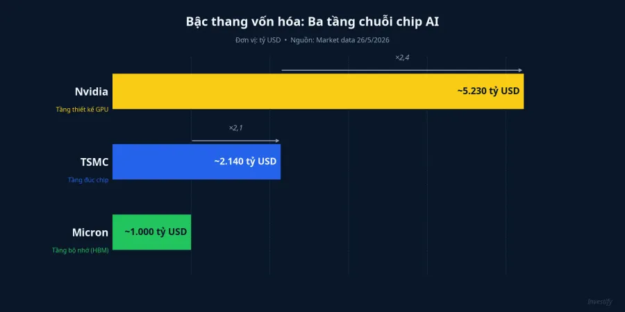 Bậc thang vốn hóa ba tầng chuỗi chip AI