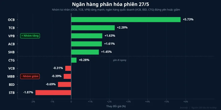 Ngân hàng phân hóa phiên 27/5: nhóm tư nhân tăng, nhóm quốc doanh giảm hoặc đứng yên