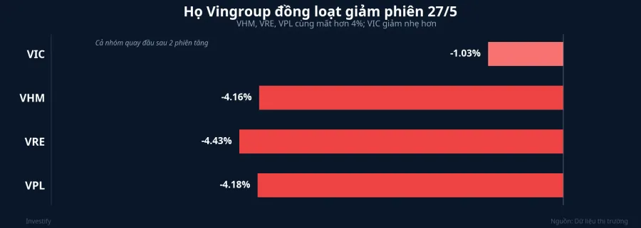 Họ Vingroup đồng loạt giảm sâu phiên 27/5