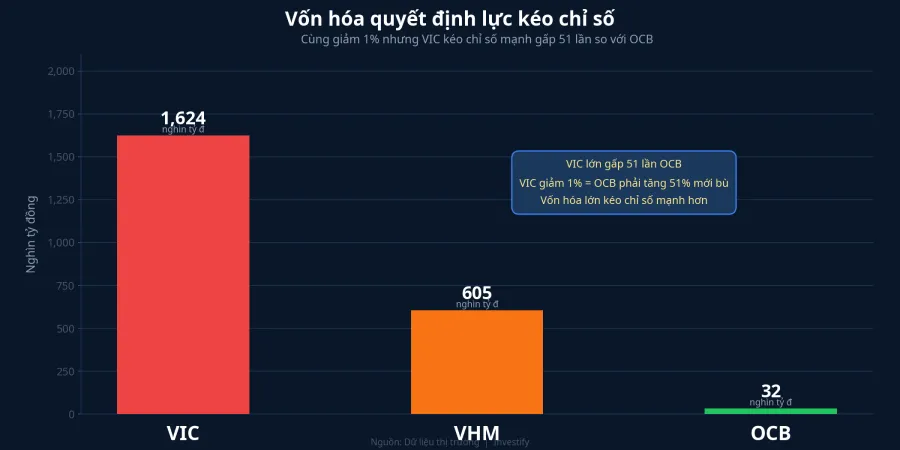 Vốn hóa quyết định lực kéo chỉ số: VIC gấp 51 lần OCB
