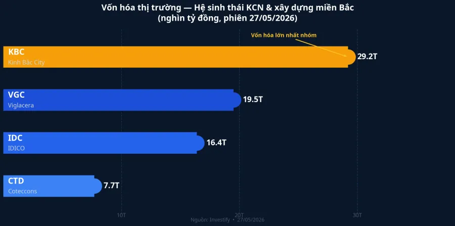 Vốn hóa thị trường các cổ phiếu trong hệ sinh thái KCN và xây dựng miền Bắc