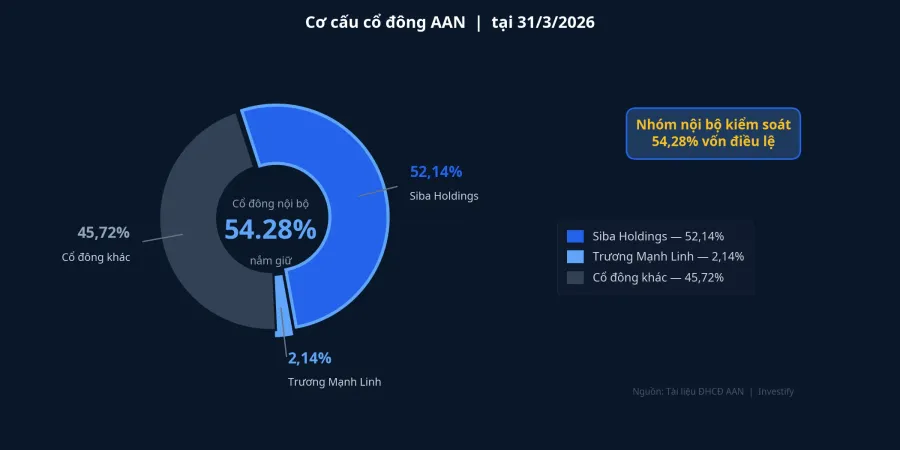 Cơ cấu cổ đông AAN tại 31/3/2026