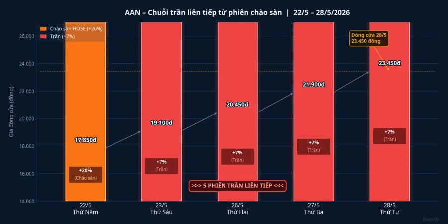 Biểu đồ giá AAN 5 phiên trần liên tiếp từ 22-28/5/2026