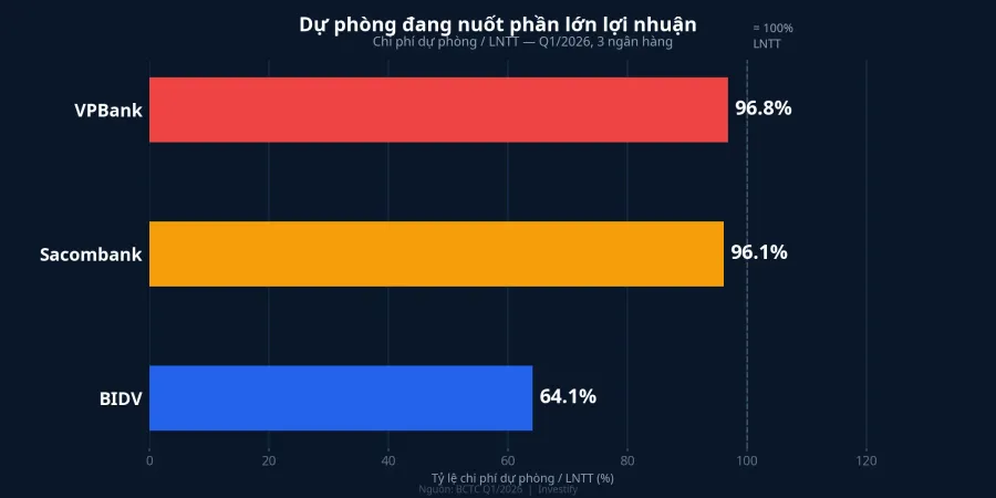 Chi phí dự phòng / LNTT Q1/2026: dự phòng đang nuốt phần lớn lợi nhuận