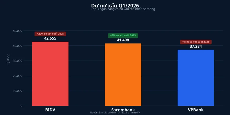 Dư nợ xấu Q1/2026 và tốc độ tăng của BIDV, Sacombank, VPBank
