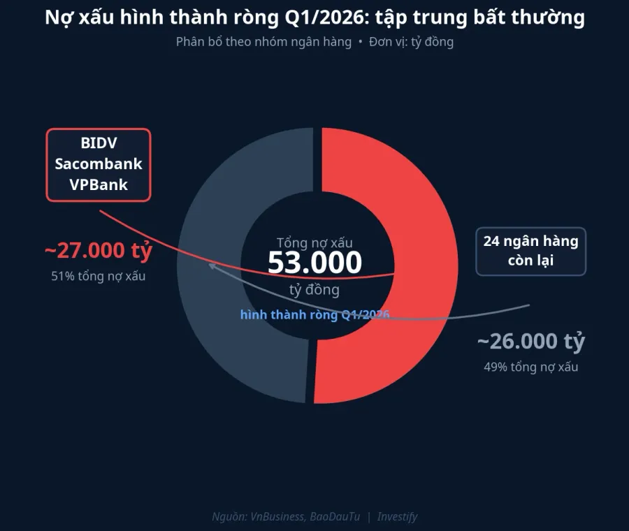 Nợ xấu hình thành ròng Q1/2026: phân bổ bất thường vào ba ngân hàng