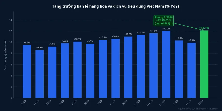 Tăng trưởng bán lẻ hàng hóa và dịch vụ tiêu dùng Việt Nam theo tháng