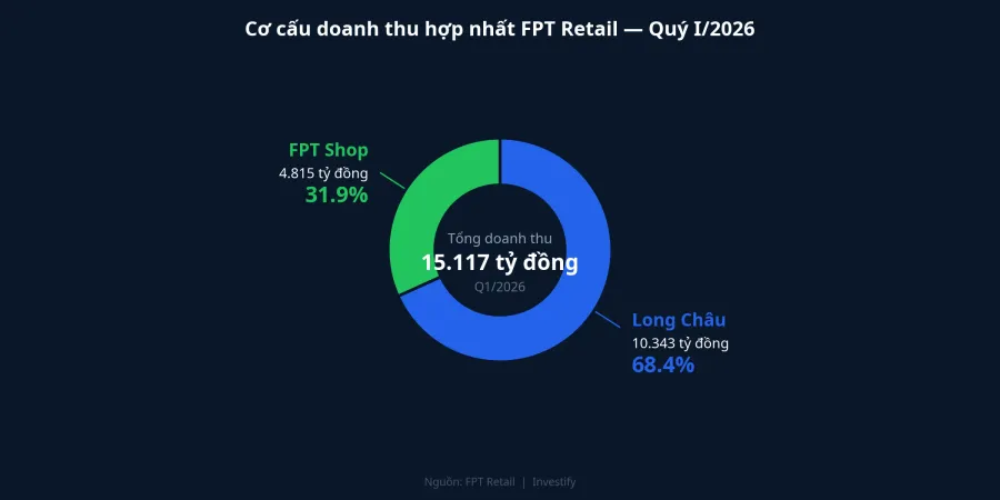 Cơ cấu doanh thu hợp nhất FPT Retail quý I/2026