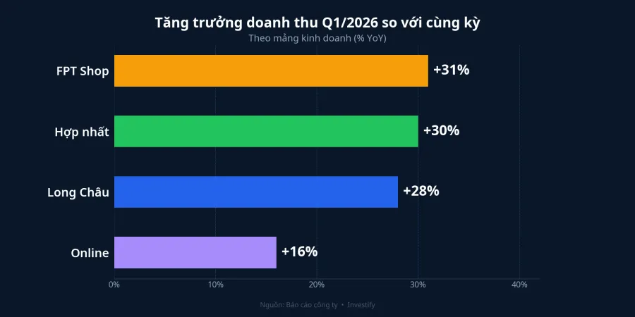 Tăng trưởng doanh thu Q1/2026 theo mảng kinh doanh