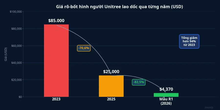 Biểu đồ giá rô-bốt hình người Unitree giảm từ 85.000 USD xuống còn 4.370 USD