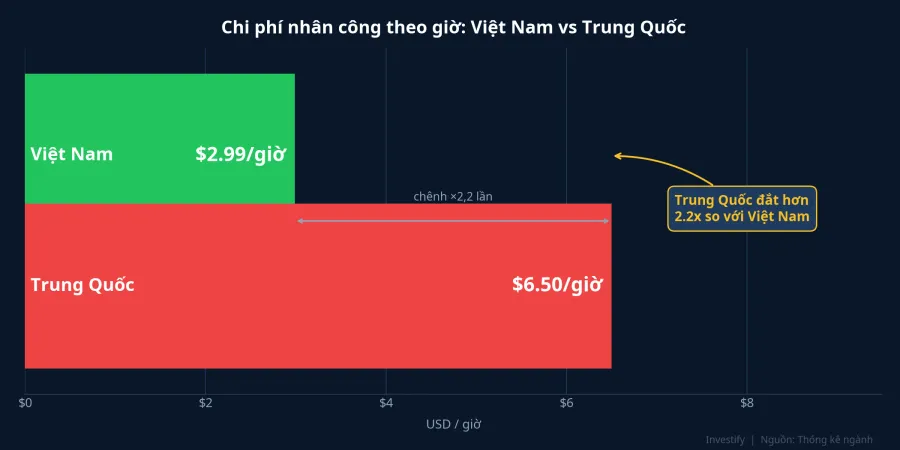 Biểu đồ chi phí nhân công theo giờ: Việt Nam 2,99 USD so với Trung Quốc 6,5 USD