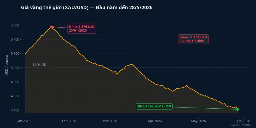 Giá vàng thế giới XAU/USD từ đầu năm đến 28/5/2026