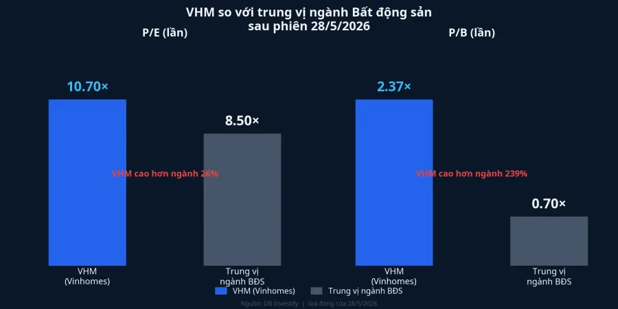 Định giá VHM so với trung vị ngành Bất động sản sau phiên 28/5