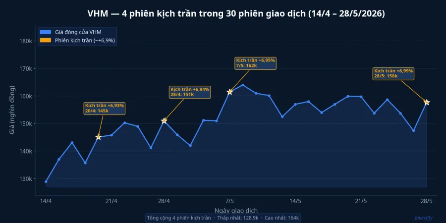 Bốn phiên kịch trần của VHM trong 30 phiên giao dịch gần nhất
