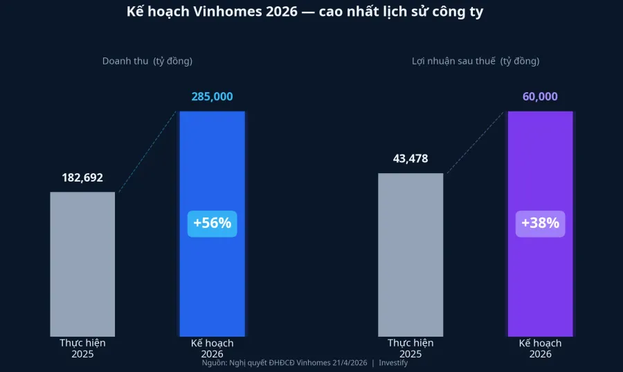 Kế hoạch Vinhomes 2026 — doanh thu và lợi nhuận cao nhất lịch sử