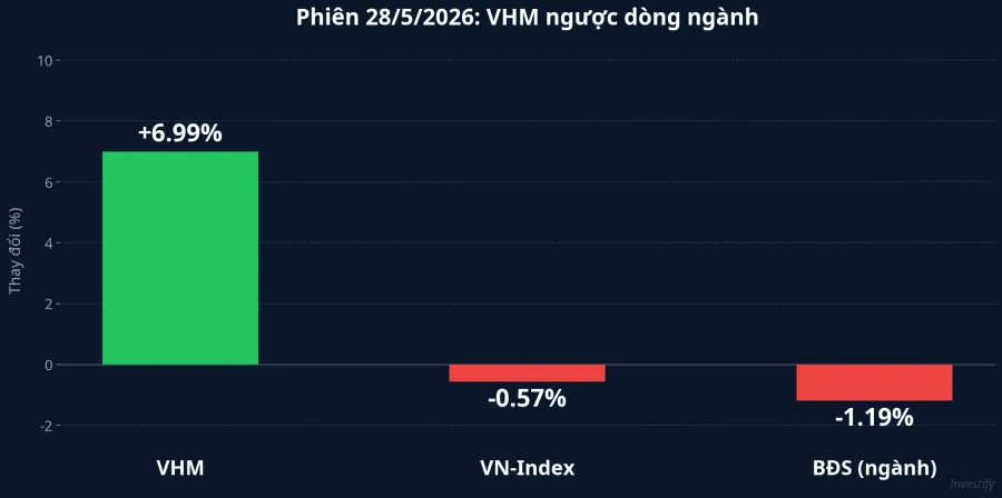 VHM tăng kịch trần, VN-Index và BĐS đỏ — phiên 28/5/2026