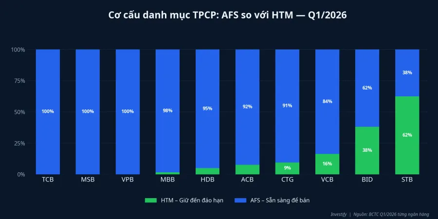 Cơ cấu danh mục TPCP: AFS so với HTM theo từng ngân hàng Q1/2026