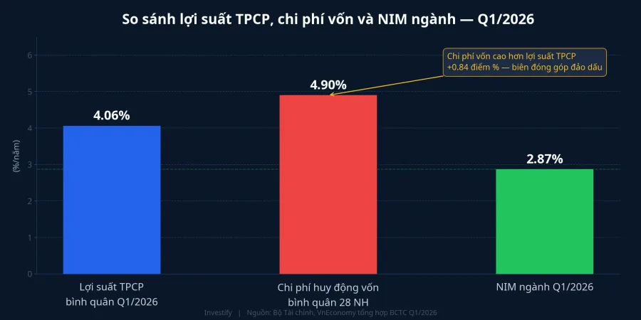 So sánh lợi suất TPCP, chi phí vốn và NIM ngành Q1/2026