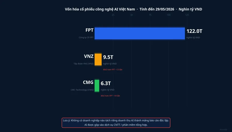 Vốn hóa ba cổ phiếu công nghệ AI Việt Nam: FPT, VNZ, CMG