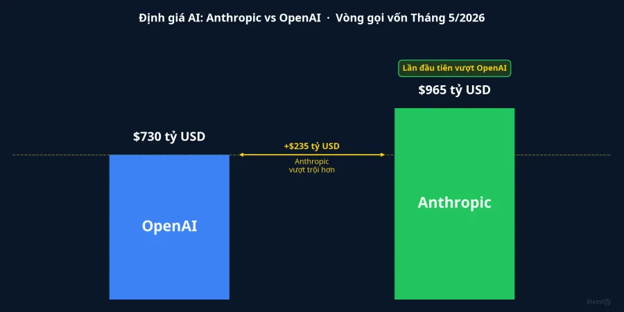 Định giá Anthropic so với OpenAI, vòng gọi vốn tháng 5/2026